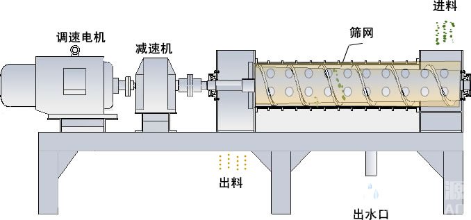 螺旋擠壓脫水機